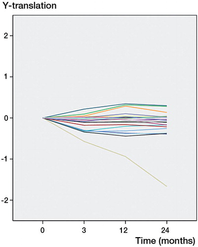 Figure 3. Migration of all individual components along the y-axis, representing stem subsidence measured in mm. Precision error = 0.09 mm. 1 stem continued to subside up to 2 years after surgery, but absolute subsidence was 1.67 mm and the patient was clinically asymptomatic.