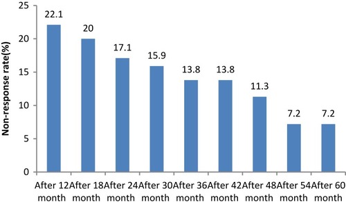 Figure 4 Immunological non-response rate of study participants from 12 to 60 months after HAART commencement at Arsi Negelle Health Center from January 01, 2014 to January 06, 2019.