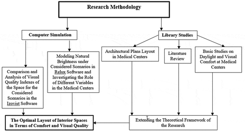Figure 1. Flowchart of the present research (Source: authors)