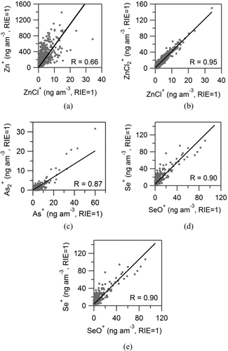 FIG. 5 Scatter plots of the adduct ion versus elemental ion signals of the same trace elements. Black lines are linear regression fits to the data with the intercept fixed at the origin. Pearson's R is shown.