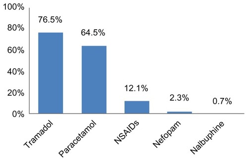 Figure 2 Distribution of patients by analgesics used.