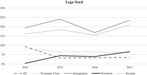 Figure 1. Lega Nord’s posts on Facebook: thematic categorization (January 2014–May 2017).