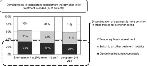 Figure 4. Decision makers in not treating hypogonadal patients.