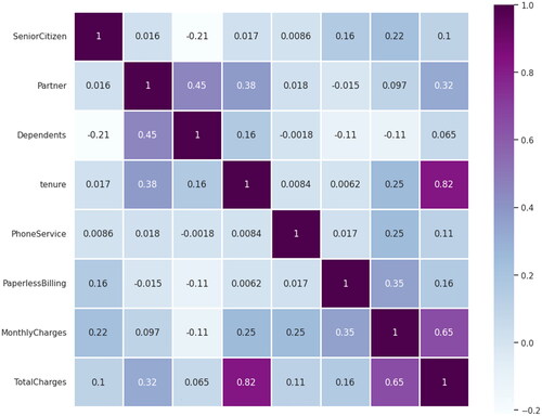 Figure 4. Correlation heat map.