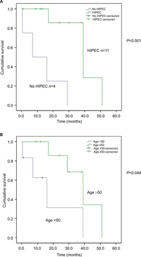 Figure 3 (A) Comparison of overall survival of patients with appendiceal GCCs with PC based on HIPEC or not. P=0.001. (B) Comparison of overall survival of patients with appendiceal GCCs with PC based on age <50 and ≥50 years. P=0.044.