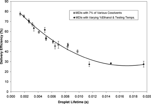 FIG. 11 The delivery efficiency of HFA-134a MDIs as a function of the droplet lifetime predicted for MDI formulations with various cosolvents. The data from Figure 10, containing ethanol as the cosolvent, are included for comparison.