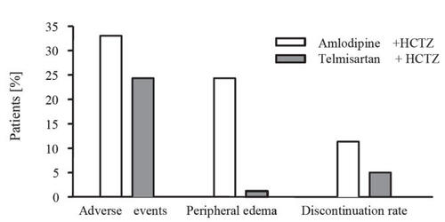 Figure 2 Drug-related adverse events, incidence of peripheral edema, and discontinuation rates in the ATHOS Study (derived from data of CitationNeldam et al 2006).Abbreviations: HTCZ, hydrochlorothiazide.