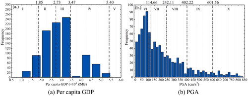 Figure 8. Frequency histogram of influencing factor.