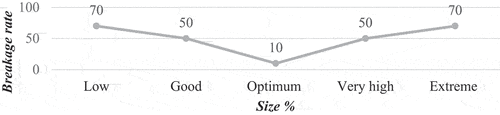 Figure 2. Effect of size percentage on warp yarn breakage rate during weaving (16).