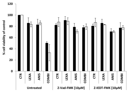 Figure 3. Cell viability of FEMX-1 (black bars) and WM239 cells (white bars) treated with 0.75 μg/ml lexatumumab and/or 40 nM anisomycin alone or in combination with 10 μM of the caspase inhibitors Z-Vad-FMK and Z-IEDT-FMK for 48 h assessed by the MTS assay. Results from three biological replicate experiments.