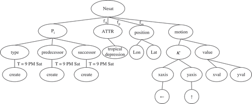 FIGURE 10 Constructed fuzzy spatiotemporal data tree.