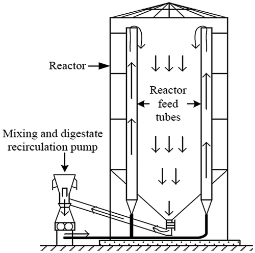 Figure 4. Schematic diagram of Dranco digester.