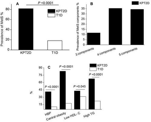 Figure 1 Prevalence of metabolic syndrome (MetS) and components in ketosis-prone type 2 diabetic (KPT2D) and type 1 diabetic (T1D) subjects.Notes: The prevalence of MetS (A), distribution of MetS components (B), and each component (C) in KPT2D and T1D subjects.