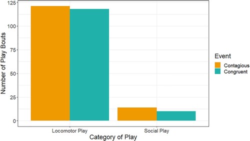 Figure 4. Number of contagious play bouts of locomotor and social play compared to the number of bouts eliciting the same category of play in conspecifics. Of 118 contagious locomotor play bouts, 115 elicited locomotor play in others (97%). Of 14 contagious social play bouts, 10 elicited the same category in conspecifics (71%).