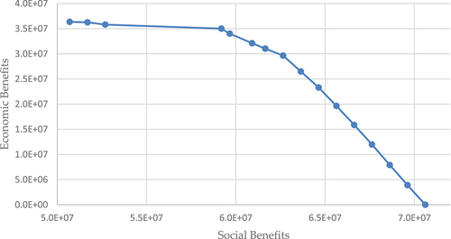Figure 7. Pareto-optimal curve between economic and social benefits.