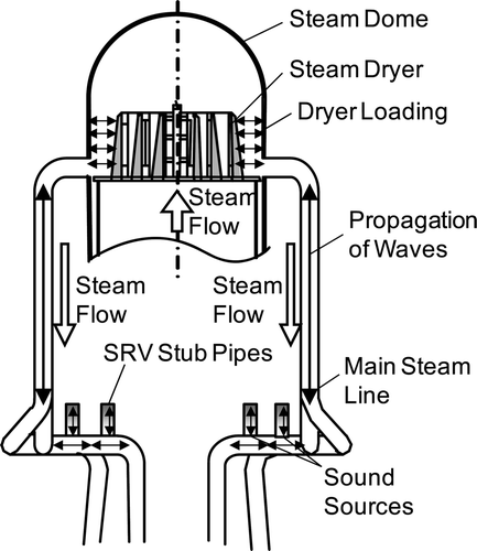 Figure 1. Propagation of acoustic-induced vibration from SRV to the steam dryer.