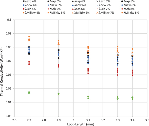 Figure 7. Experimental and predicted values of thermal conductivity of elastic knitted fabric produced from yarn count 25 Ne.