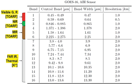 Figure 45. National Oceanic and Atmospheric Administration (NOAA)’s Geostationary Operational Environmental Satellites (GOES)-16 Advanced Baseline Imager (ABI), 16-band spectral resolution. Temporal resolution: 5–15 minutes. Spatial resolution: Bands 1, 500 m (0.5 km), Band 2 to 5: 1000 m (1 km), Bands 6–16: 2000 m (2 km). Table legend: Visible green/red channels: G, R. Near/Middle Infrared channel: NIR, MIR. Far/Thermal Infrared: TIR, see Figure 7 in the Part 1. Top-of-atmosphere reflectance, in range [0.0, 1.0]: TOARF. Kelvin degrees, in range ≥ 0: K°.