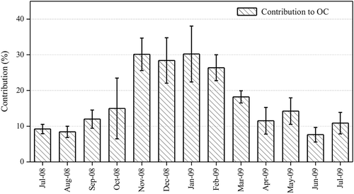 Figure 7. Monthly average contribution of biomass burning to OC.