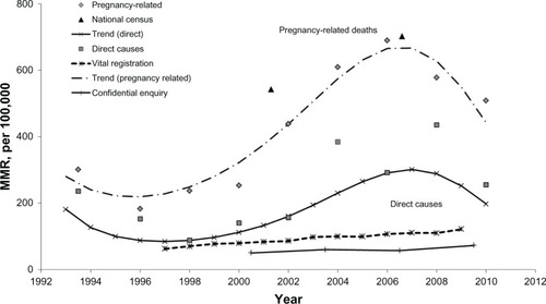 Figure 1 Trends in maternal mortality, Agincourt, subdistrict, South Africa 1992–2010.