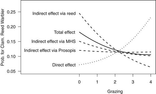 Figure 6. Total, direct and indirect effects of grazing on Clamorous Reed Warbler occurrence probability from the path analysis (Figure 2). For the graph, the Tamarix value was set to 5.5 since Clamorous Reed Warbler appear to be scarce at Tamarix values below 5. See text for effect sizes and uncertainties.