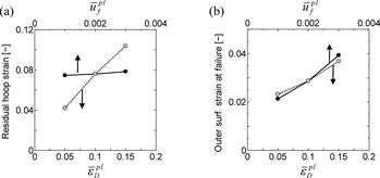 Figure 6. Sensitivity of failure strains at 300 K to the damage parameters and : (a) residual hoop strains calculated in the burst test analysis and (b) outer surface hoop strains at failure calculated in the RAG–EDC test analysis.