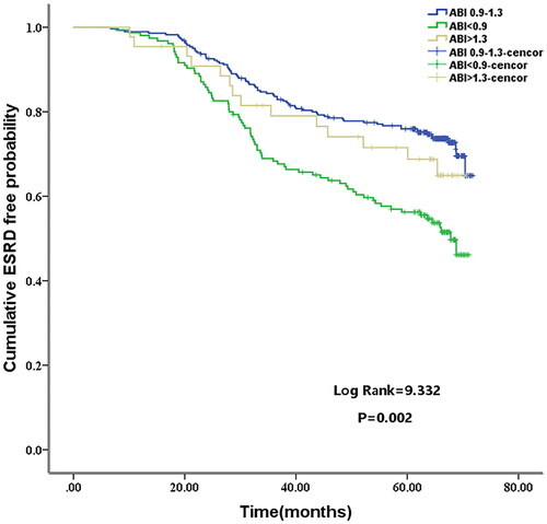 Figure 2. Cumulative survival curves for end-stage kidney disease (ESKD) according to the categorization of the ankle brachial index (ABI) levels at baseline.