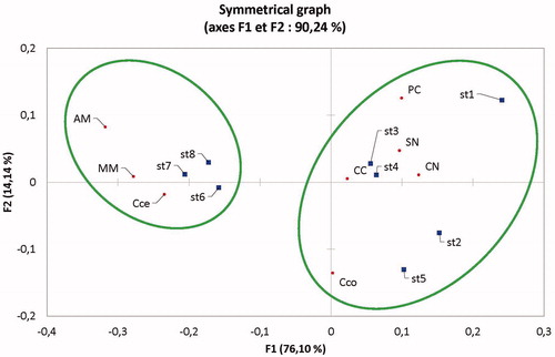 Figure 4.  Factorial correspondence analysis (CFA) showing the distribution of the main Bark beetle and woodborer insects in relation to the sampling sites (CN: Cryphalus numidicus; SN: Scolytus numidicus; CC: Crypturgus cedri; PC: Phloeosinus cedri; MM: Melanophila marmottani; AM: Anthaxia martini; Cce: Callidium cedri; Cco: Cis corioli).