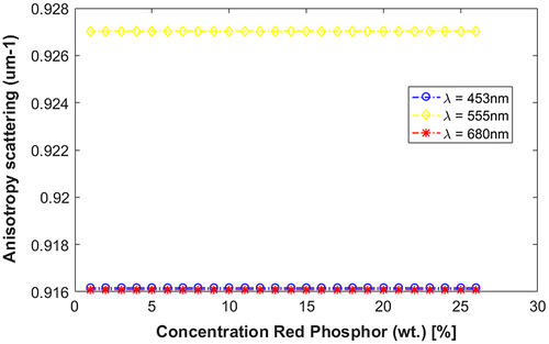 Figure 4. Anisotropy coefficient of the red-emitting phosphor Ba2Si5N8Eu2+ with wavelengths of 453, 555, and 680 nm.