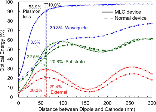 Figure 4. Variation of the optical energy in the external, substrate, waveguide, and surface plasmon modes with the varied distance between the dipole and the cathode in the devices with normal and multi-cathodes.