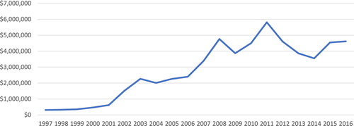 Figure 2. Total expenditures of CCIC charities on political activities, CAD, 1997–2016. Source: Data provided by the Canada Revenue Agency, figure elaborated by the authors.