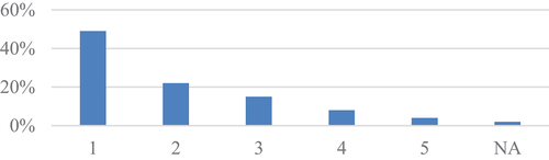 Figure 3. Teachers’ level of agreement with the statement reporting their possible lack of tolerance towards the inclusion of a new digital platform in school dynamics.