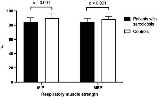 Figure 1 Respiratory muscle strength in patients with sarcoidosis and healthy controls.
