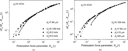 FIG. 5 (a) Effect of gas velocity (left) and (b) effect of fiber diameter (right) on the Δ E el (N σ 0) relationship.