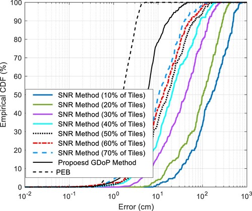 Figure 8. Empirical CDF of the estimation error for different percentages of selected tiles compared with the proposed GDoP method.