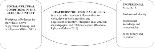 Figure 1. Teachers’ professional agency from a subject-centred socio-cultural perspective in the present study.