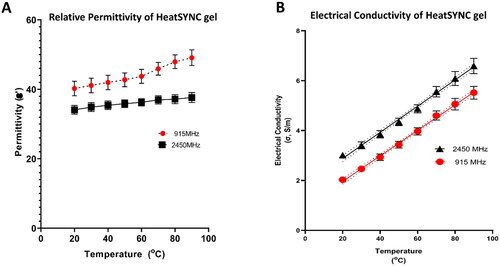 Figure 6. Temperature dependent dielectric properties of the HeatSYNC gel at 915 MHz and 2.45 GHz.