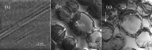 Figure 4. (a) HRTEM micrograph showing the formation of MTs in PWA1483 after around 2.0% compressive plastic strain at 1000 °C (Using the HRTEM filter script developed by Mitchell to filter the HRTEM image based on the work of Kilaas [Citation45]); (b) CDF image showing one SSF, g = (020); (c) BF image illustrating the invisibility of the SSF with the reflection (22¯0).
