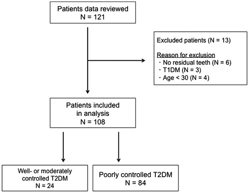 Figure 1. Study flow chart. T1DM: type I diabetes mellitus; T2DM: type 2 diabetes mellitus.