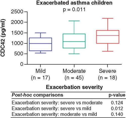 Figure 2. Comparison of CDC42 in asthmatic children experiencing exacerbation of differing severity.
