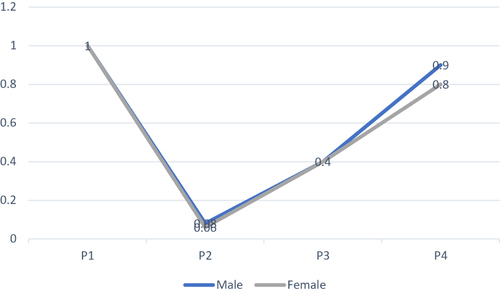 Figure 1 Monthly cataract surgery rate ratio by gender of patient.