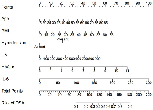 Figure 2 Nomogram constructed to predict obstructive sleep apnea (OSA).