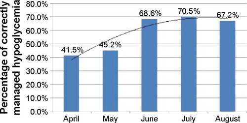 Figure 6 Quality improvement in the percentage of correctly managed hypoglycemia events in 2014.