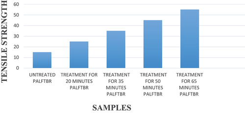 Figure 9. Tensile strength of acetylation-treated PALF reinforced with TBR.