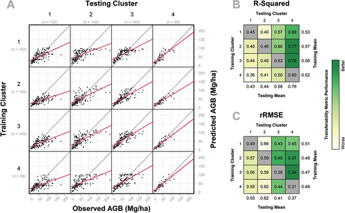Figure 9. Transferability model performance for species composition clusters, containing three subfigures: (a) predicted (y-axis) versus observed (x-axis) AGB for models built using each training cluster (rows) applied to the prediction of each testing cluster (columns), with the solid red line representing a linear regression between predictions and observations, and the dashed black line representing the 1:1 relationship; (b) R2 values for each of the transferability models depicted in A, with cells colored according to relative performance; and (c) rRMSE values for each of the transferability models depicted in A, with cells colored according to relative performance. In B and C, the models trained and tested on the same clusters are colored gray, as they do not measure transferability, but are provided for comparison to within-cluster model performance.