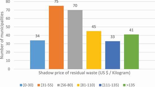 Figure 2. Histogram with distribution of estimated shadow prices of residual waste (US $/kilogram) for the Chilean municipalities.