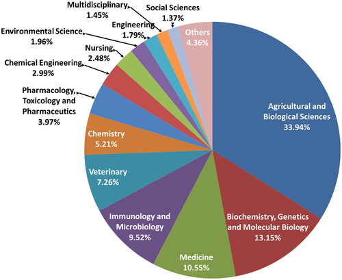 Figure 3. Distribution of subjects in CMUR. Agricultural and Biological Sciences, Biochemistry, Genetics and Molecular Biology, Medicine, Immunology and Microbiology, Veterinary, Chemistry, Pharmacology, Toxicology and Pharmaceutics, Chemical Engineering, Nursing, Environmental Science, Engineering, Multidisciplinary, Social Sciences and Others. Others include Materials Science (0.73%), Computer Science (0.51%), Health Professions (0.51%), Energy (0.47%), Mathematics (0.34%), Physics and Astronomy (0.34%), Arts and Humanities (0.30%), Business, Management and Accounting (0.30%), Earth and Planetary Sciences (0.30%), Neuroscience (0.30%), Economics, Econometrics and Finance (0.17%) and Psychology (0.09%).