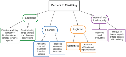 Figure 7. Thematic map of the perceived barriers to rewilding expressed by landholders in Surrey, UK.