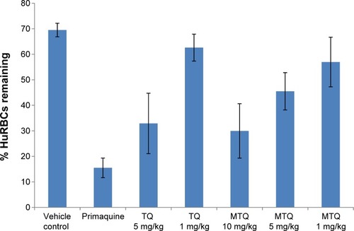 Figure 3 Percentage loss of HuRBCs in SCID mice following oral administration of unformulated TQ and MTQ (n=4).Abbreviations: HuRBC, human red blood cell; MTQ, microemulsion formulation of TQ; SCID, severe combined immunodeficiency; TQ, tafenoquine.