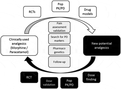 Figure 2. Schematic diagram of clinical research wi th morphine and paracetamol (white boxes) in practice. Black boxes represent new drugs to be studied. Dose finding and population PK/PD modelling with both ion into clinical practice will be possible. RCT: randomized controlled trial; pop PK/PD: population pharmacokinetics/pharmacodynamics; PCM: paracetamol.